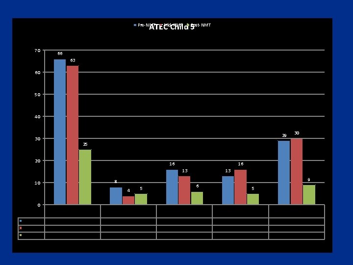 ATECMid-NMT Child 5 Post-NMT Pre-NMT 70 66 63 60 50 40 29 30 25