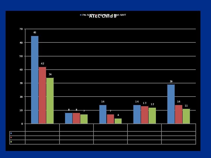 ATECMid-NMT Child 8 Post-NMT Pre-NMT 70 65 60 50 42 40 34 29 30