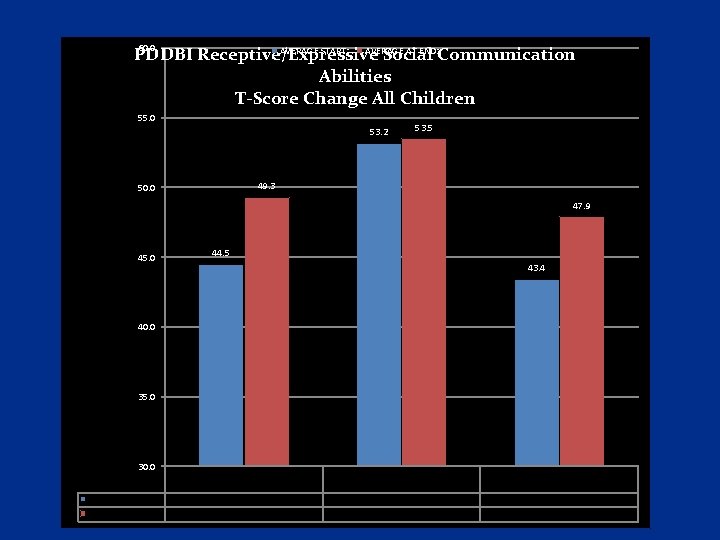 60. 0 AVERAGE START: AVERAGE AT END: PDDBI Receptive/Expressive Social Communication Abilities T-Score Change