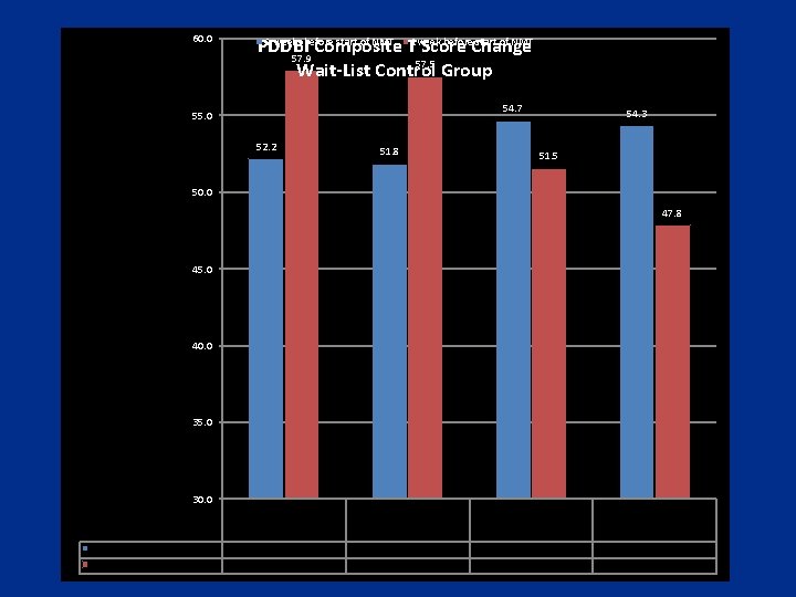 60. 0 9 weeks before start of NMT PDDBI Composite T 1 week Score