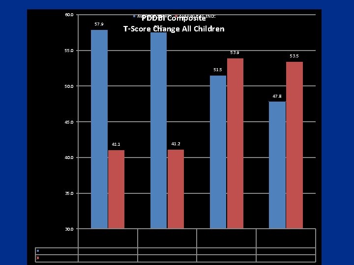 60. 0 AVERAGE AT END: PDDBI Composite 57. 5 T-Score Change All Children AVERAGE