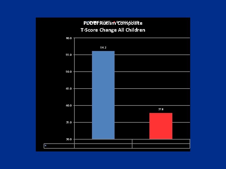 AVERAGE START: AT END: PDDBI Autism. AVERAGE Composite T-Score Change All Children 60. 0