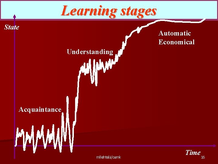 Learning stages State Automatic Economical Understanding Acquaintance mllehtelä/oamk Time 16 