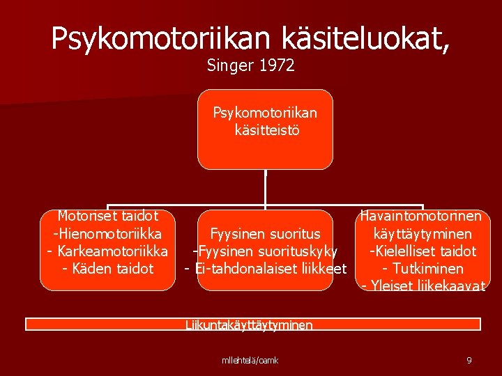 Psykomotoriikan käsiteluokat, Singer 1972 Psykomotoriikan käsitteistö Motoriset taidot -Hienomotoriikka - Karkeamotoriikka - Käden taidot