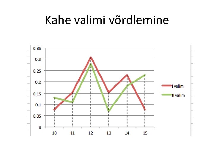 Kahe valimi võrdlemine 