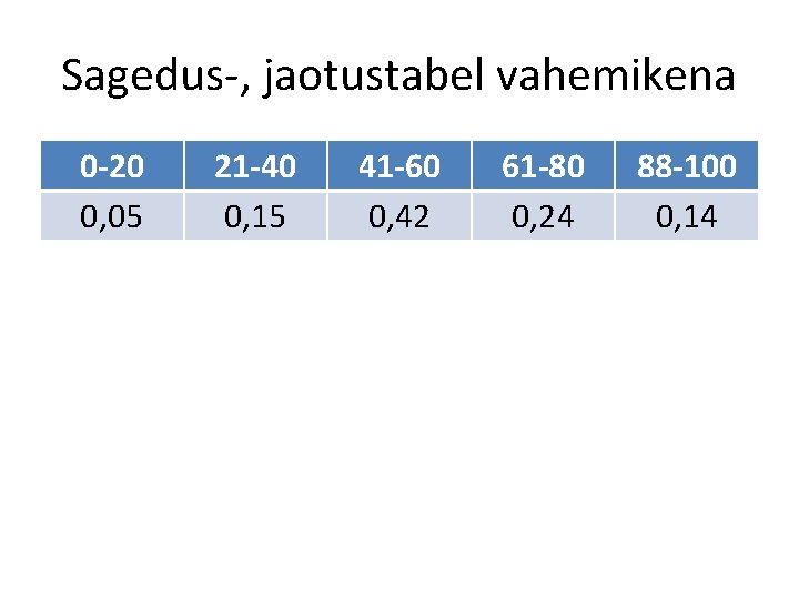 Sagedus-, jaotustabel vahemikena 0 -20 0, 05 21 -40 0, 15 41 -60 0,