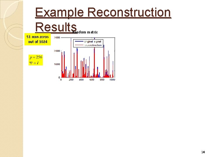 Example Reconstruction Results 51 non-zeros out of 1024 Random matrix 14 