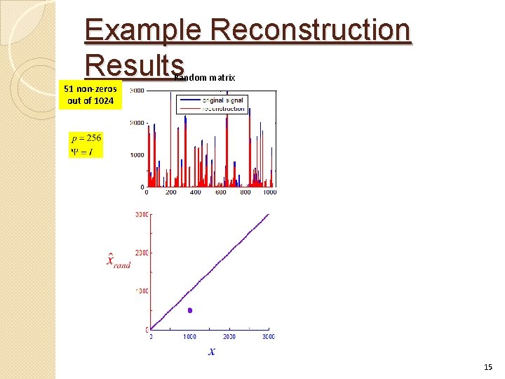 Example Reconstruction Results 51 non-zeros out of 1024 Random matrix 15 