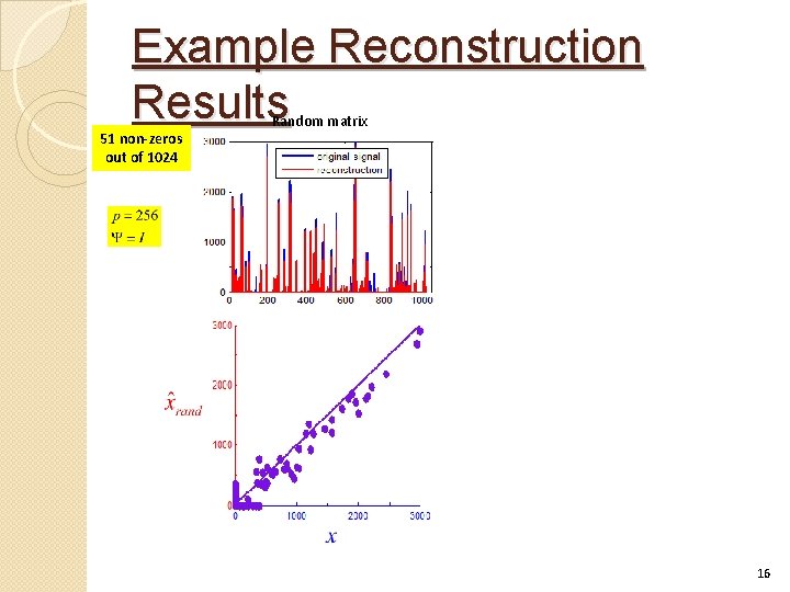 Example Reconstruction Results 51 non-zeros out of 1024 Random matrix 16 