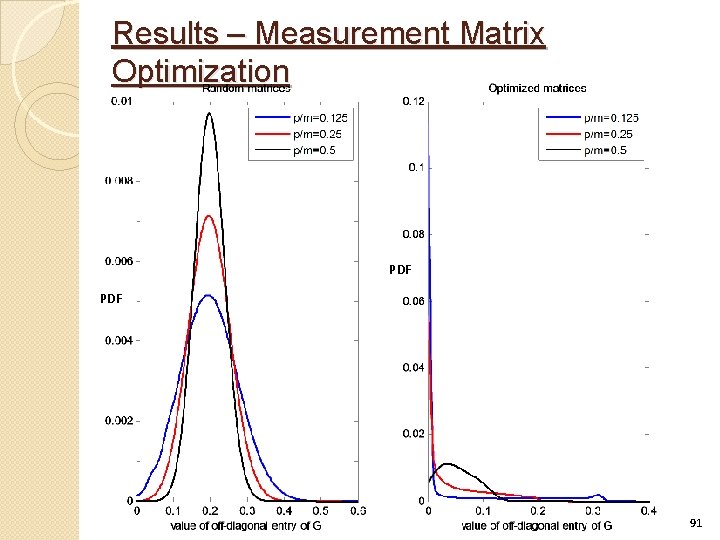 Results – Measurement Matrix Optimization PDF 91 