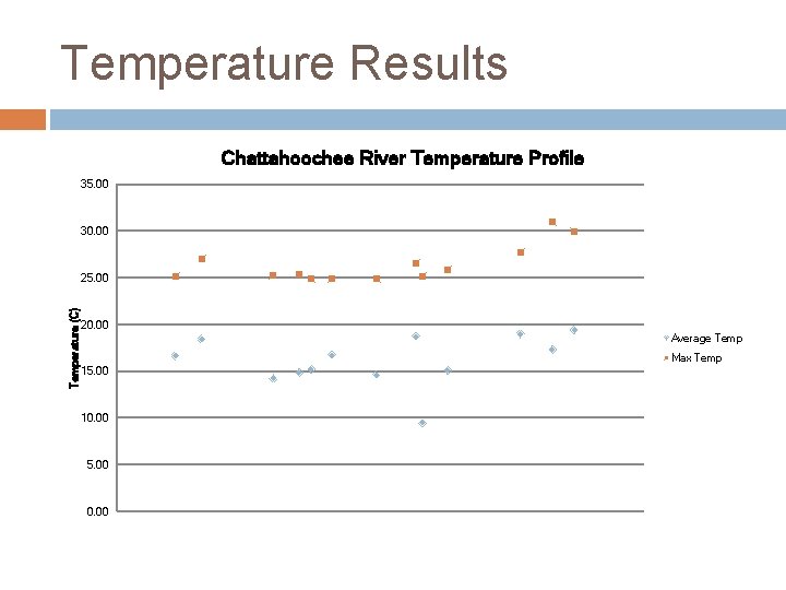 Temperature Results Chattahoochee River Temperature Profile 35. 00 30. 00 Temperature (C) 25. 00