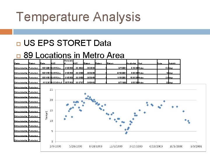 Temperature Analysis Name US EPS STORET Data 89 Locations in Metro Area Station State
