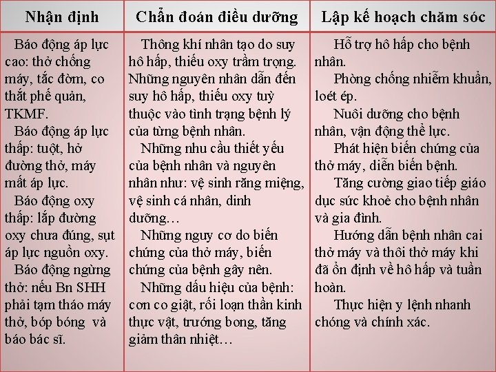 Nhận định Chẩn đoán điều dưỡng Lập kế hoạch chăm sóc Báo động áp