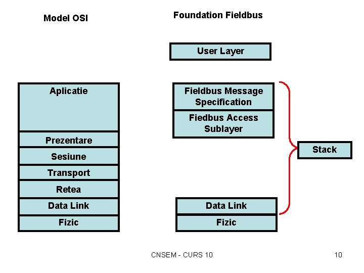 Model OSI Foundation Fieldbus User Layer Aplicatie Fieldbus Message Specification Fiedbus Access Sublayer Prezentare