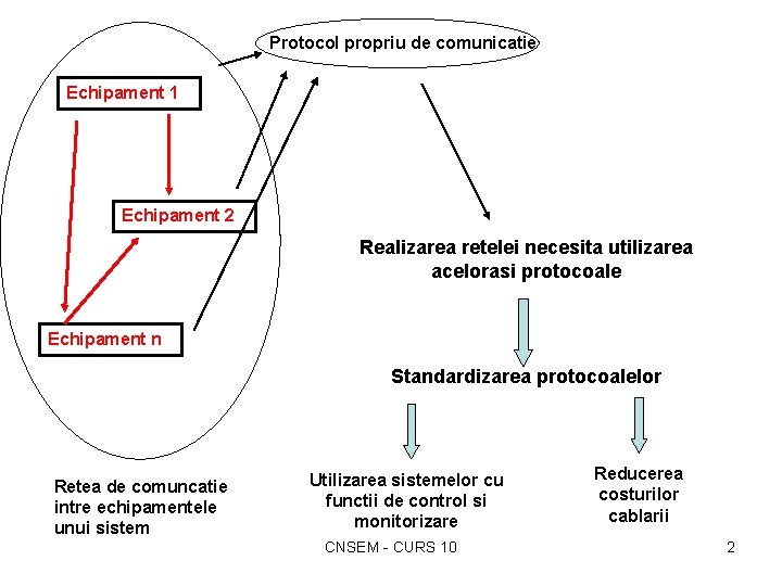 Protocol propriu de comunicatie Echipament 1 Echipament 2 Realizarea retelei necesita utilizarea acelorasi protocoale