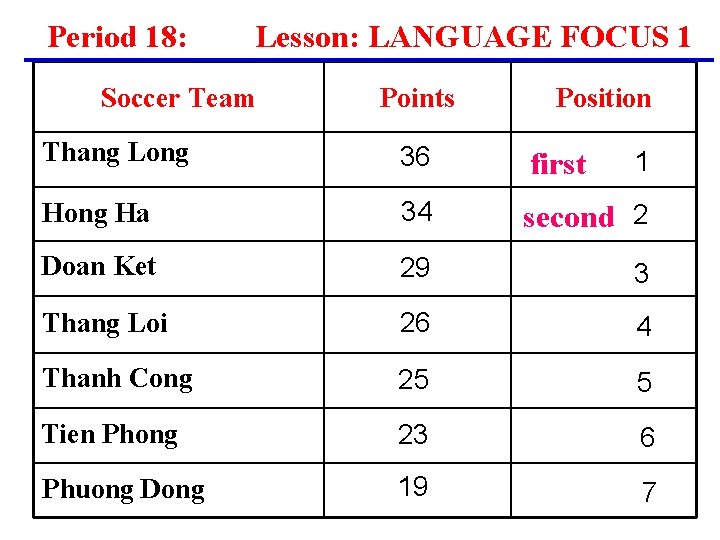 Period 18: Lesson: LANGUAGE FOCUS 1 Soccer Team Points Position Thang Long 36 first Period 18: Lesson: LANGUAGE FOCUS 1 Soccer Team Points Position Thang Long 36 first