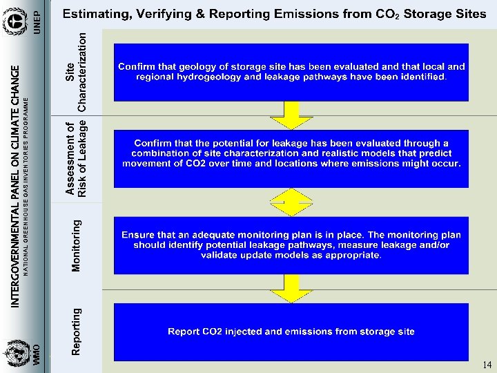 WMO NATIONAL GREENHOUSE GAS INVENTORIES PROGRAMME INTERGOVERNMENTAL PANEL ON CLIMATE CHANGE UNEP Storage Sites