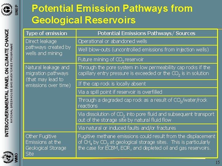 UNEP INTERGOVERNMENTAL PANEL ON CLIMATE CHANGE Potential Emission Pathways from Geological Reservoirs Type of