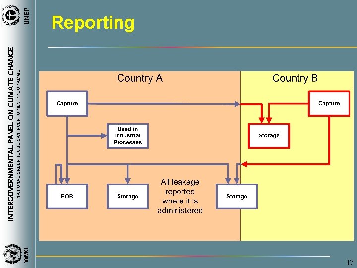 WMO NATIONAL GREENHOUSE GAS INVENTORIES PROGRAMME INTERGOVERNMENTAL PANEL ON CLIMATE CHANGE UNEP Reporting 17