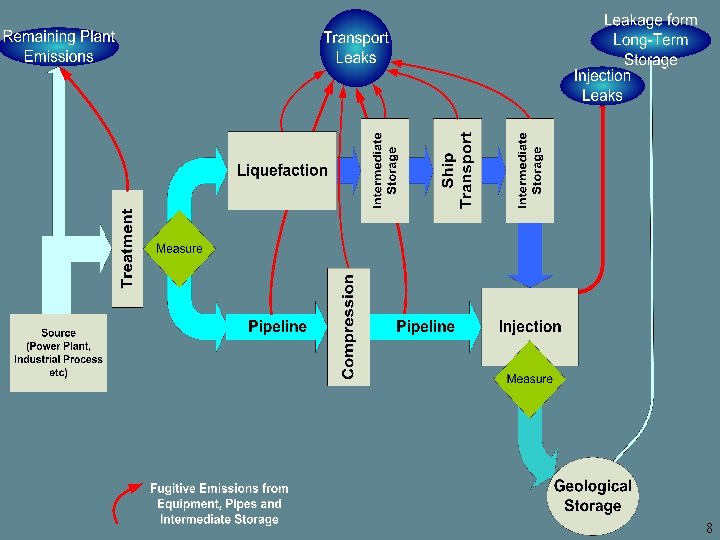 WMO NATIONAL GREENHOUSE GAS INVENTORIES PROGRAMME INTERGOVERNMENTAL PANEL ON CLIMATE CHANGE UNEP CCS Diagram