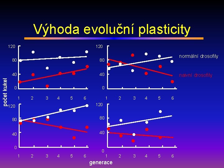 Výhoda evoluční plasticity počet kukel 120 80 80 40 40 0 0 1 2