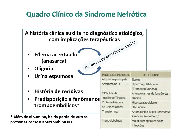 Quadro Clínico da Síndrome Nefrótica A história clínica auxilia no diagnóstico etiológico, com implicações