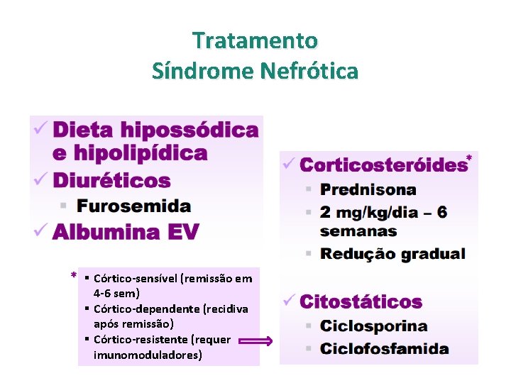 Tratamento Síndrome Nefrótica * * § Córtico-sensível (remissão em 4 -6 sem) § Córtico-dependente