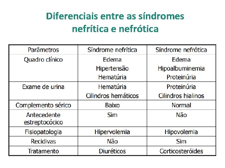 Diferenciais entre as síndromes nefrítica e nefrótica 