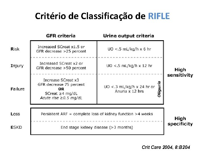 Critério de Classificação de RIFLE Crit Care 2004, 8: B 204 