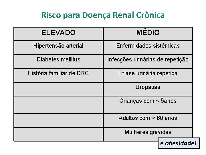 Risco para Doença Renal Crônica ELEVADO MÉDIO Hipertensão arterial Enfermidades sistêmicas Diabetes mellitus Infecções