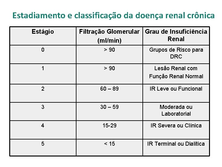 Estadiamento e classificação da doença renal crônica Estágio Filtração Glomerular Grau de Insuficiência Renal