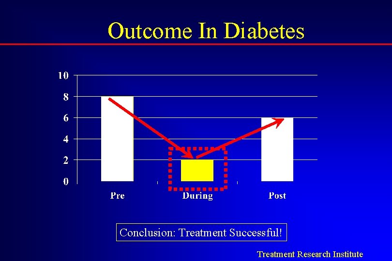 Outcome In Diabetes Conclusion: Treatment Successful! Treatment Research Institute 