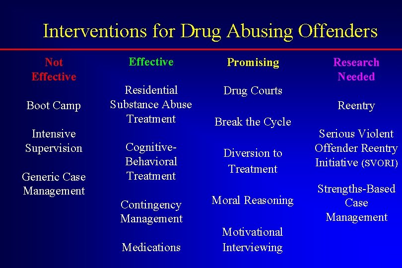 Interventions for Drug Abusing Offenders Not Effective Boot Camp Intensive Supervision Generic Case Management