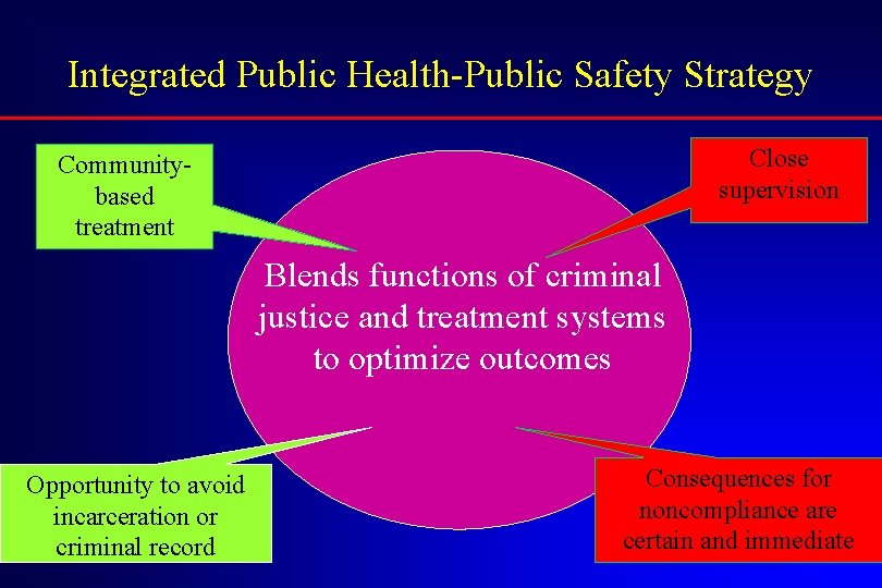 Integrated Public Health-Public Safety Strategy Close supervision Communitybased treatment Blends functions of criminal justice