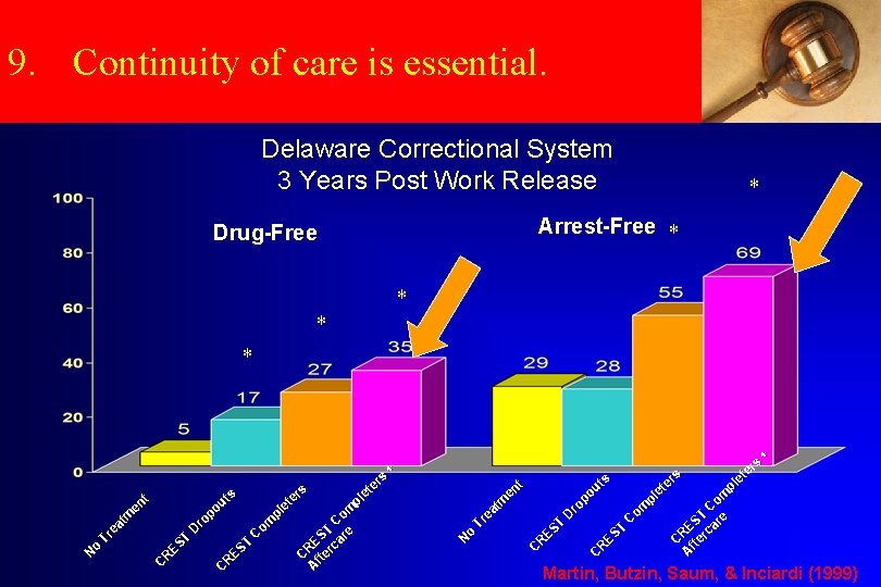 Matters 9. Continuity. Aftercare of care is essential. Delaware Correctional System 3 Years Post