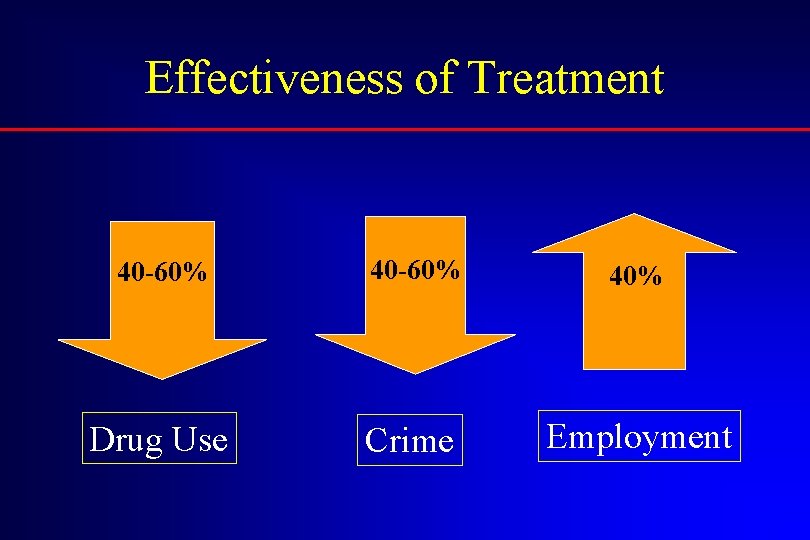 Effectiveness of Treatment 40 -60% 40% Drug Use Crime Employment 