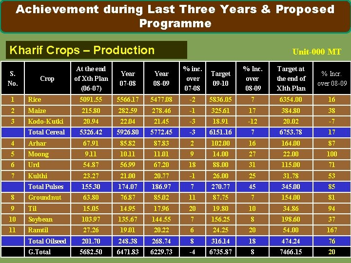 Achievement during Last Three Years & Proposed Programme Kharif Crops – Production S. No.