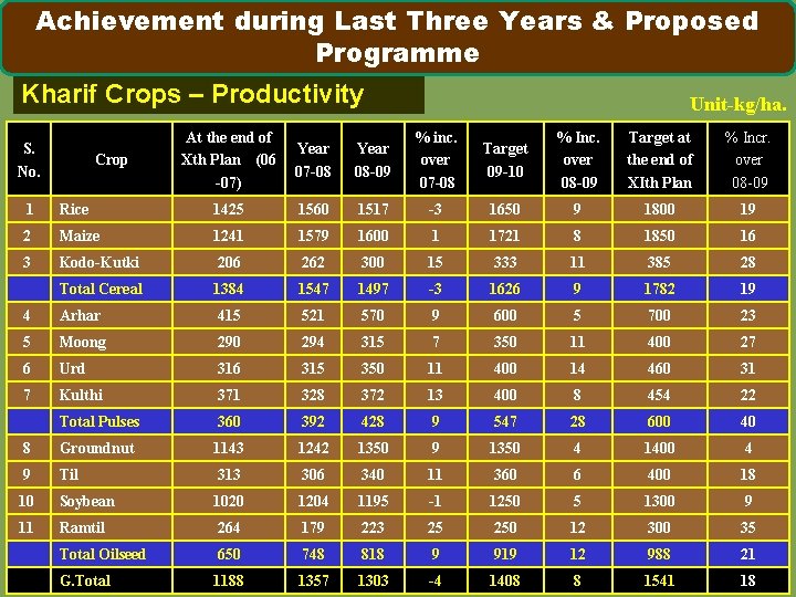 Achievement during Last Three Years & Proposed Programme Kharif Crops – Productivity S. No.