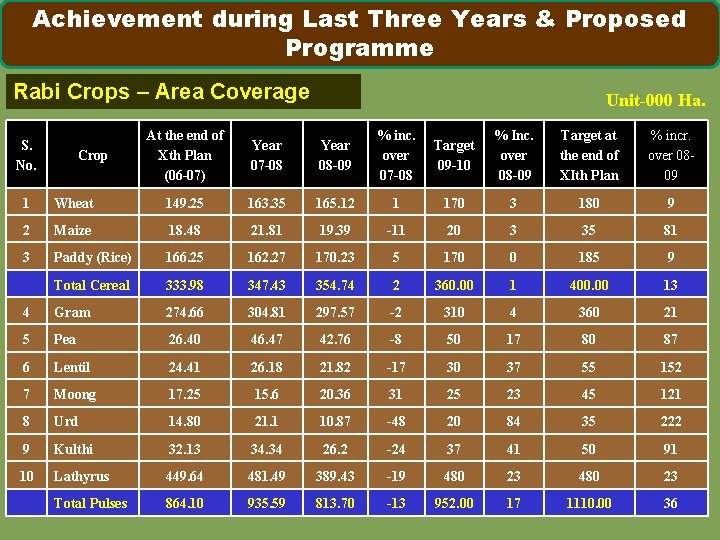 Achievement during Last Three Years & Proposed Programme Rabi Crops – Area Coverage S.