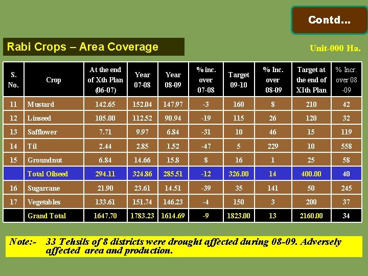 Contd… Rabi Crops – Area Coverage S. No. Crop At the end Year of