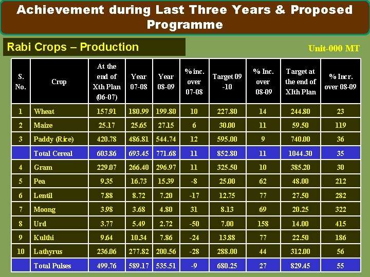 Achievement during Last Three Years & Proposed Programme Rabi Crops – Production S. No.