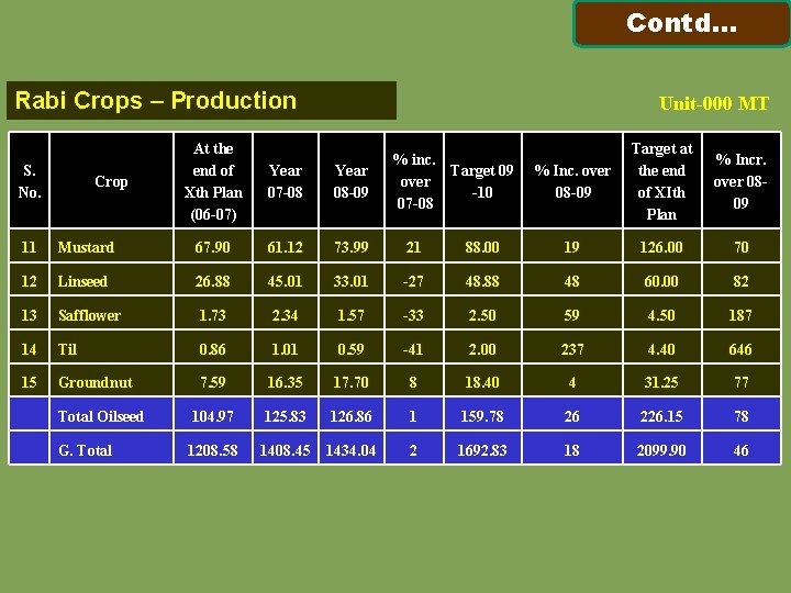 Contd… Rabi Crops – Production S. No. Crop At the end of Year Xth