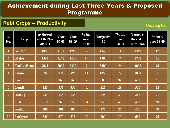 Achievement during Last Three Years & Proposed Programme Rabi Crops – Productivity S. No.