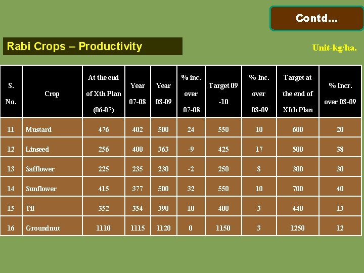 Contd… Rabi Crops – Productivity Unit-kg/ha. At the end S. % inc. Year Crop