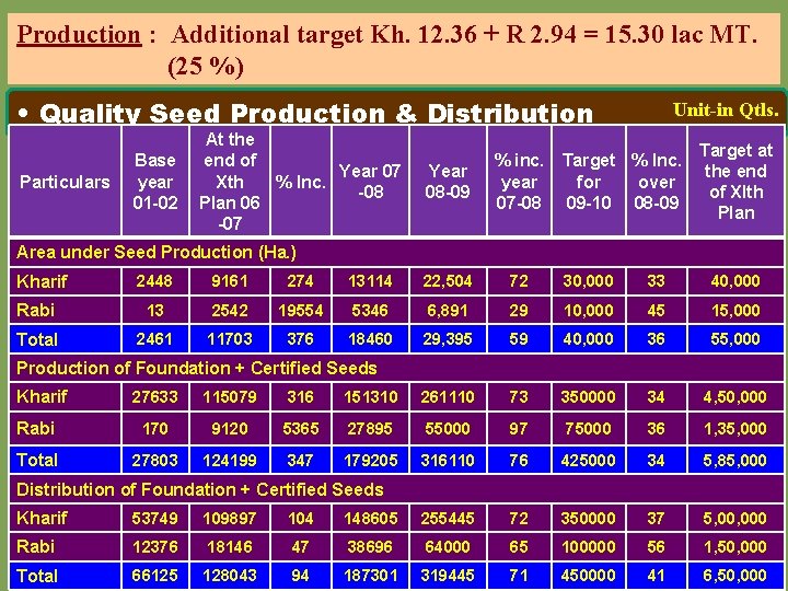 Production : Additional target Kh. 12. 36 + R 2. 94 = 15. 30