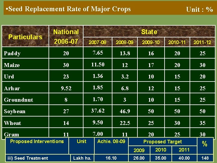  • Seed Replacement Rate of Major Crops Unit : % State National 2006