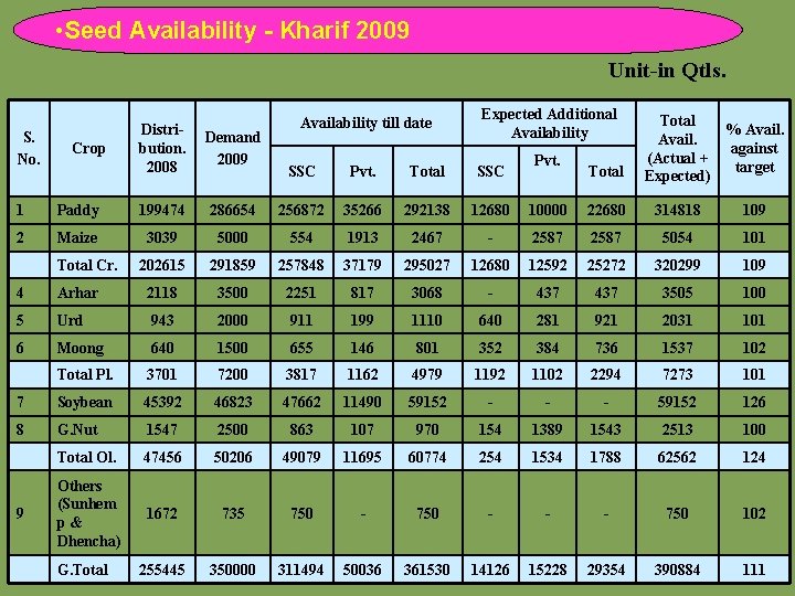  • Seed Availability - Kharif 2009 Unit-in Qtls. S. No. Crop Distri- Demand