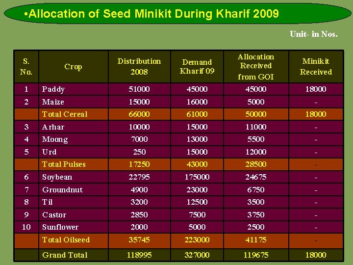  • Allocation of Seed Minikit During Kharif 2009 Unit- in Nos. S. No.