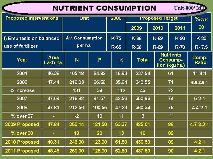 NUTRIENT CONSUMPTION Proposed Interventions i) Emphasis on balanced use of fertilizer Unit 2008 Unit-000'