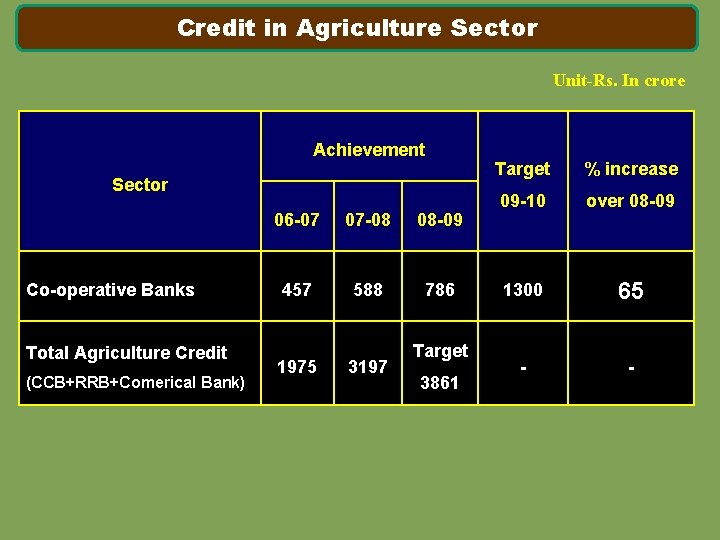 Credit in Agriculture Sector Unit-Rs. In crore Achievement Sector Co-operative Banks Total Agriculture Credit